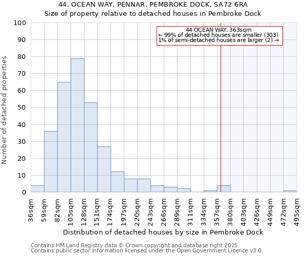 44, OCEAN WAY, PENNAR, PEMBROKE DOCK, SA72 6RA: Size of property relative to detached houses in Pembroke Dock