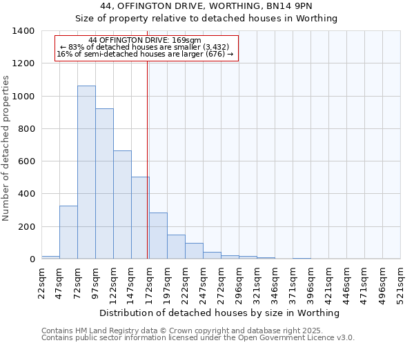 44, OFFINGTON DRIVE, WORTHING, BN14 9PN: Size of property relative to detached houses in Worthing