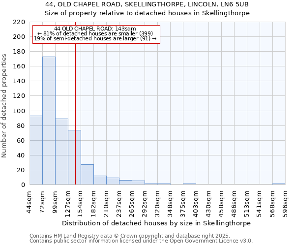 44, OLD CHAPEL ROAD, SKELLINGTHORPE, LINCOLN, LN6 5UB: Size of property relative to detached houses in Skellingthorpe