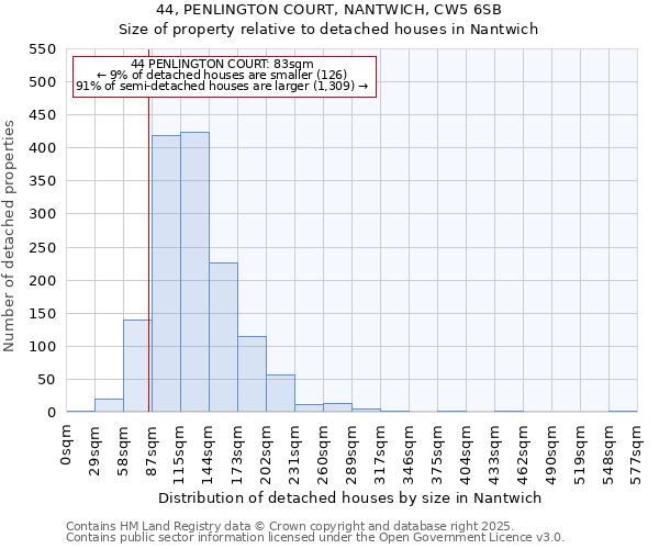 44, PENLINGTON COURT, NANTWICH, CW5 6SB: Size of property relative to detached houses in Nantwich