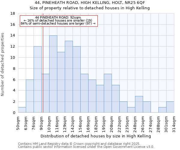 44, PINEHEATH ROAD, HIGH KELLING, HOLT, NR25 6QF: Size of property relative to detached houses in High Kelling