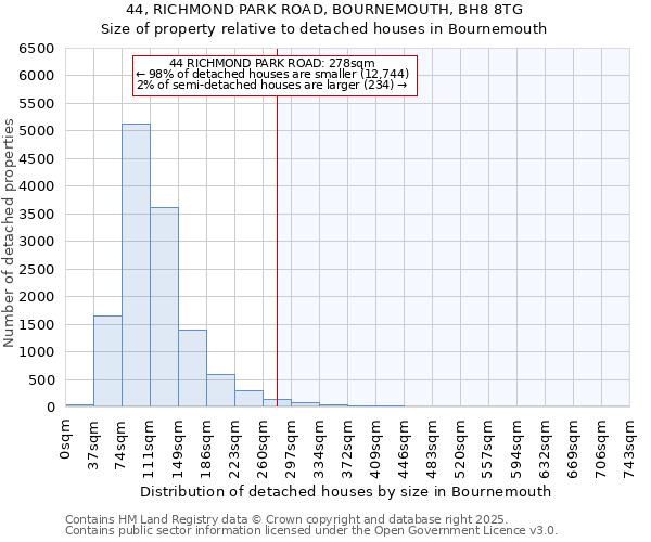 44, RICHMOND PARK ROAD, BOURNEMOUTH, BH8 8TG: Size of property relative to detached houses in Bournemouth