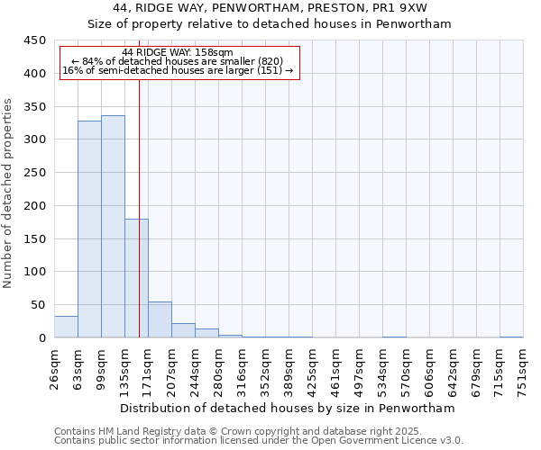 44, RIDGE WAY, PENWORTHAM, PRESTON, PR1 9XW: Size of property relative to detached houses in Penwortham