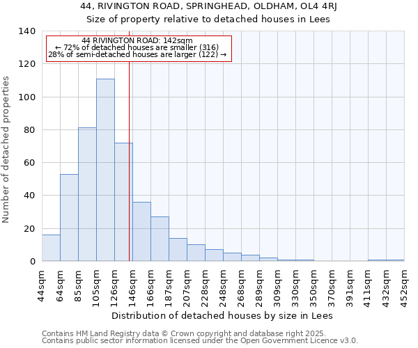 44, RIVINGTON ROAD, SPRINGHEAD, OLDHAM, OL4 4RJ: Size of property relative to detached houses in Lees