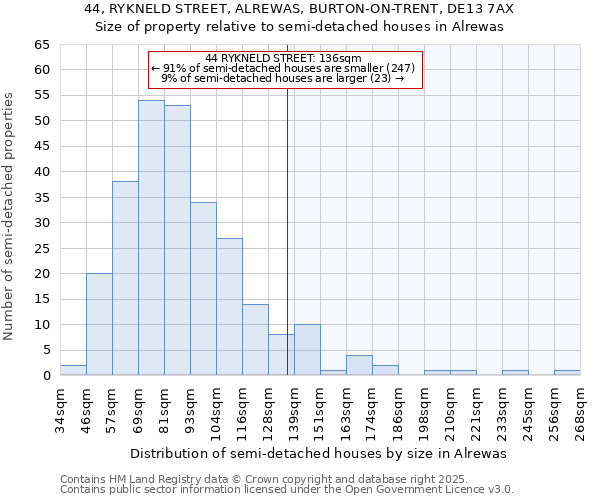 44, RYKNELD STREET, ALREWAS, BURTON-ON-TRENT, DE13 7AX: Size of property relative to detached houses in Alrewas