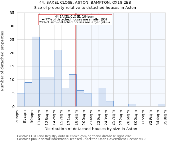 44, SAXEL CLOSE, ASTON, BAMPTON, OX18 2EB: Size of property relative to detached houses in Aston