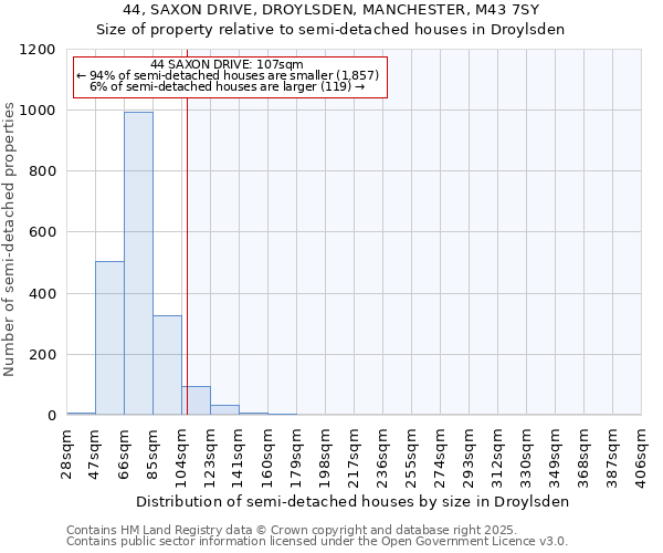 44, SAXON DRIVE, DROYLSDEN, MANCHESTER, M43 7SY: Size of property relative to detached houses in Droylsden