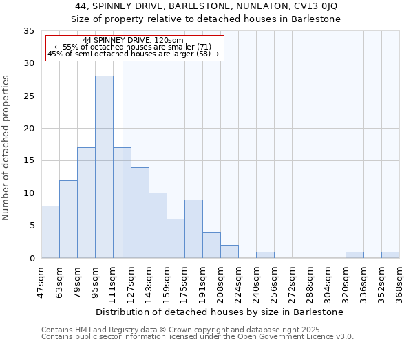 44, SPINNEY DRIVE, BARLESTONE, NUNEATON, CV13 0JQ: Size of property relative to detached houses in Barlestone