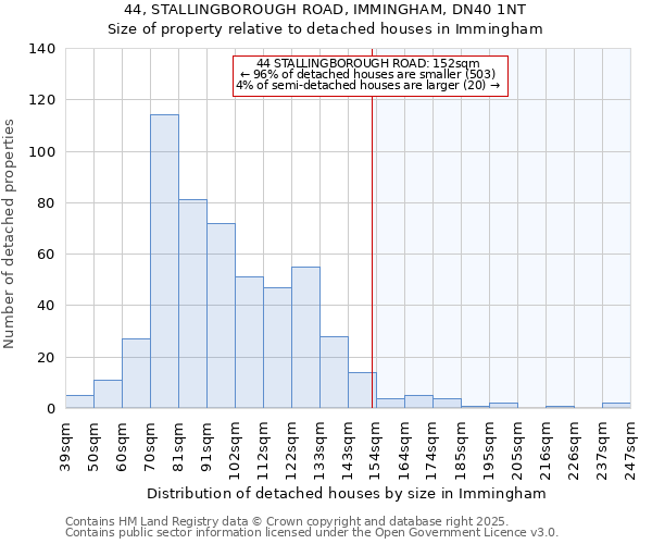 44, STALLINGBOROUGH ROAD, IMMINGHAM, DN40 1NT: Size of property relative to detached houses in Immingham