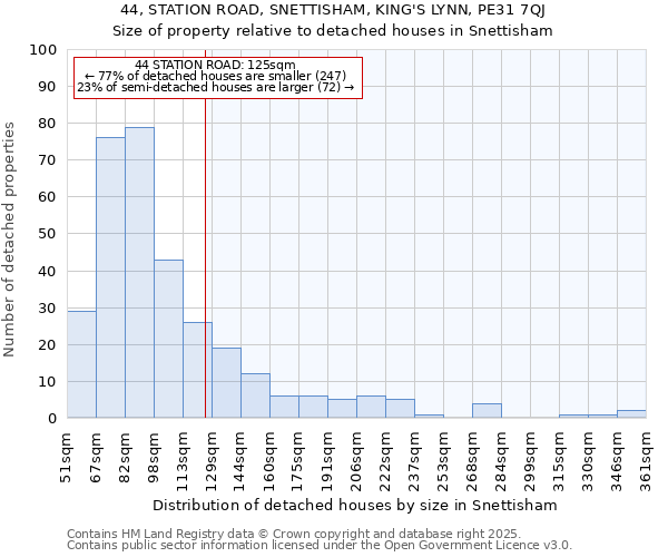 44, STATION ROAD, SNETTISHAM, KING'S LYNN, PE31 7QJ: Size of property relative to detached houses in Snettisham