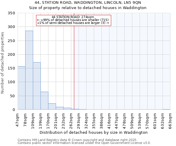 44, STATION ROAD, WADDINGTON, LINCOLN, LN5 9QN: Size of property relative to detached houses in Waddington