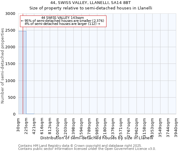 44, SWISS VALLEY, LLANELLI, SA14 8BT: Size of property relative to detached houses in Llanelli