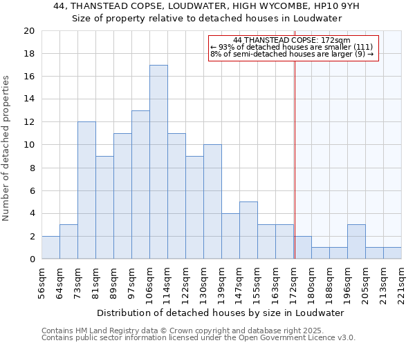 44, THANSTEAD COPSE, LOUDWATER, HIGH WYCOMBE, HP10 9YH: Size of property relative to detached houses in Loudwater