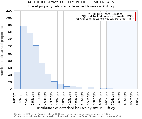 44, THE RIDGEWAY, CUFFLEY, POTTERS BAR, EN6 4BA: Size of property relative to detached houses in Cuffley