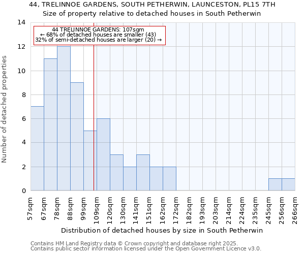 44, TRELINNOE GARDENS, SOUTH PETHERWIN, LAUNCESTON, PL15 7TH: Size of property relative to detached houses in South Petherwin