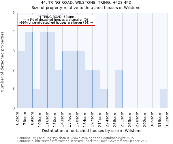 44, TRING ROAD, WILSTONE, TRING, HP23 4PD: Size of property relative to detached houses in Wilstone