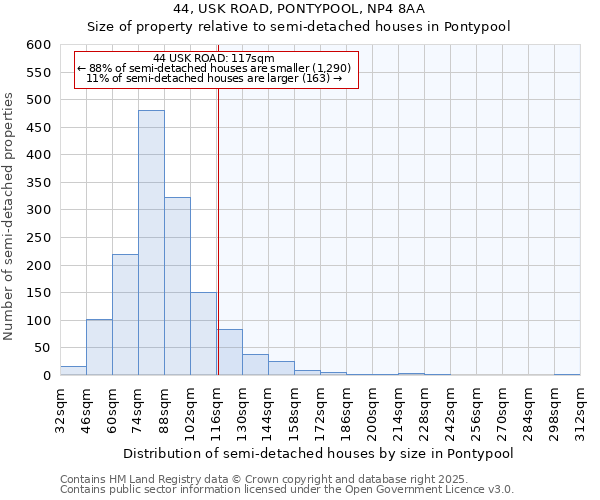 44, USK ROAD, PONTYPOOL, NP4 8AA: Size of property relative to detached houses in Pontypool