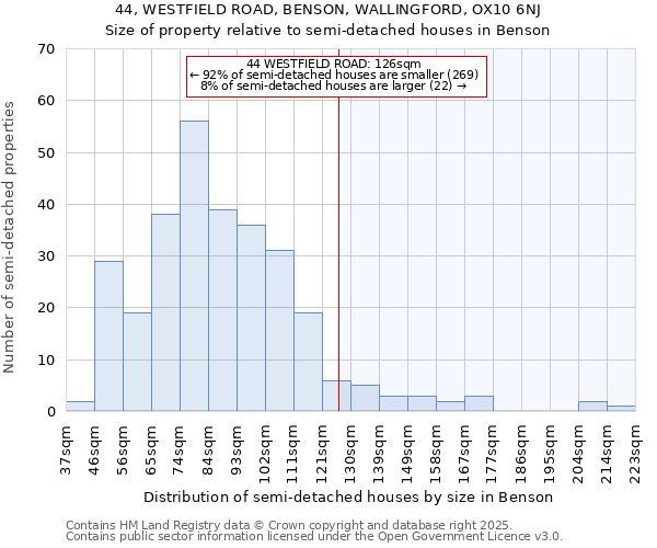 44, WESTFIELD ROAD, BENSON, WALLINGFORD, OX10 6NJ: Size of property relative to detached houses in Benson