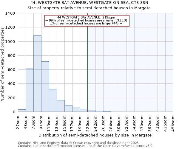 44, WESTGATE BAY AVENUE, WESTGATE-ON-SEA, CT8 8SN: Size of property relative to detached houses in Margate