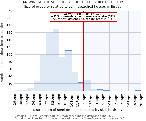 44, WINDSOR ROAD, BIRTLEY, CHESTER LE STREET, DH3 1HY: Size of property relative to detached houses in Birtley