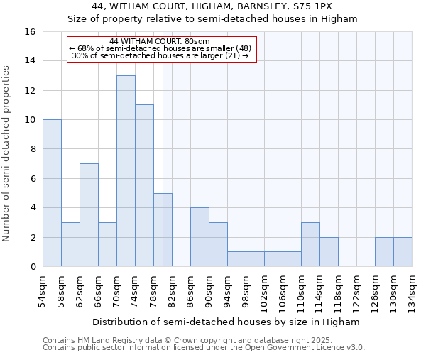 44, WITHAM COURT, HIGHAM, BARNSLEY, S75 1PX: Size of property relative to detached houses in Higham