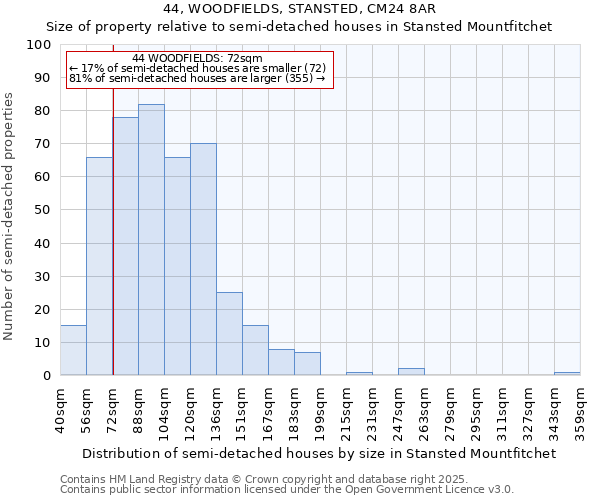 44, WOODFIELDS, STANSTED, CM24 8AR: Size of property relative to detached houses in Stansted Mountfitchet