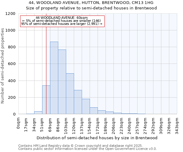 44, WOODLAND AVENUE, HUTTON, BRENTWOOD, CM13 1HG: Size of property relative to detached houses in Brentwood