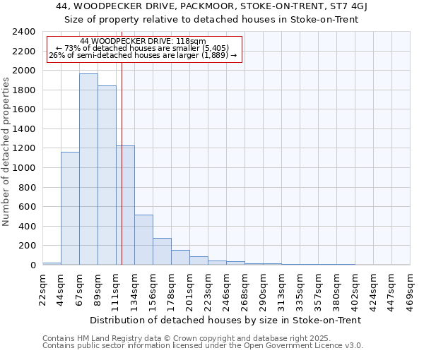 44, WOODPECKER DRIVE, PACKMOOR, STOKE-ON-TRENT, ST7 4GJ: Size of property relative to detached houses in Stoke-on-Trent