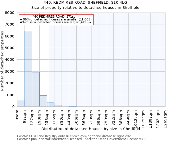 440, REDMIRES ROAD, SHEFFIELD, S10 4LG: Size of property relative to detached houses in Sheffield