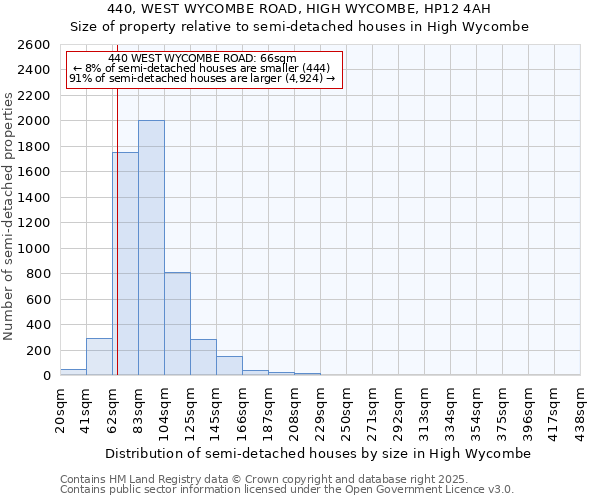 440, WEST WYCOMBE ROAD, HIGH WYCOMBE, HP12 4AH: Size of property relative to detached houses in High Wycombe