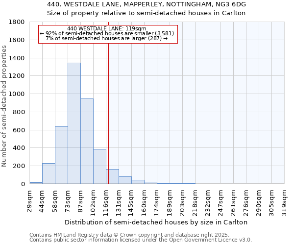 440, WESTDALE LANE, MAPPERLEY, NOTTINGHAM, NG3 6DG: Size of property relative to detached houses in Carlton