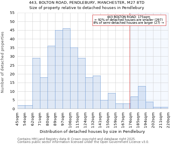 443, BOLTON ROAD, PENDLEBURY, MANCHESTER, M27 8TD: Size of property relative to detached houses in Pendlebury