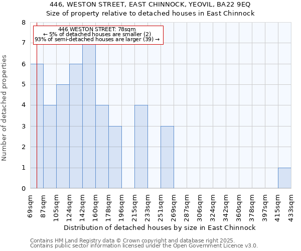 446, WESTON STREET, EAST CHINNOCK, YEOVIL, BA22 9EQ: Size of property relative to detached houses in East Chinnock