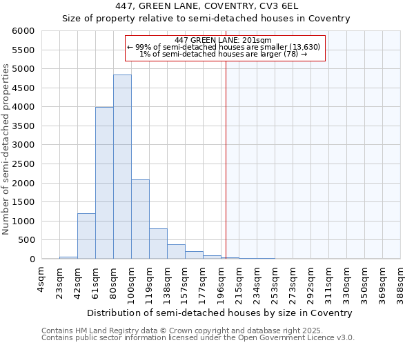 447, GREEN LANE, COVENTRY, CV3 6EL: Size of property relative to detached houses in Coventry