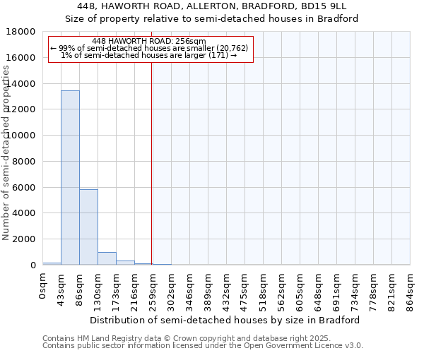 448, HAWORTH ROAD, ALLERTON, BRADFORD, BD15 9LL: Size of property relative to detached houses in Bradford