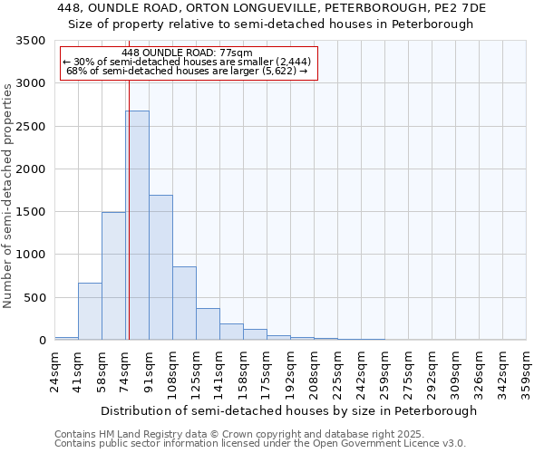 448, OUNDLE ROAD, ORTON LONGUEVILLE, PETERBOROUGH, PE2 7DE: Size of property relative to detached houses in Peterborough