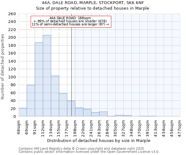 44A, DALE ROAD, MARPLE, STOCKPORT, SK6 6NF: Size of property relative to detached houses in Marple