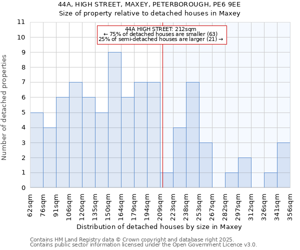 44A, HIGH STREET, MAXEY, PETERBOROUGH, PE6 9EE: Size of property relative to detached houses in Maxey