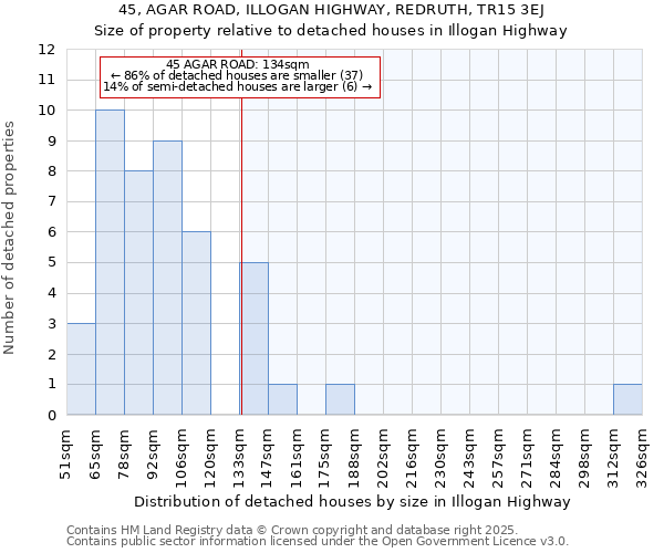 45, AGAR ROAD, ILLOGAN HIGHWAY, REDRUTH, TR15 3EJ: Size of property relative to detached houses in Illogan Highway