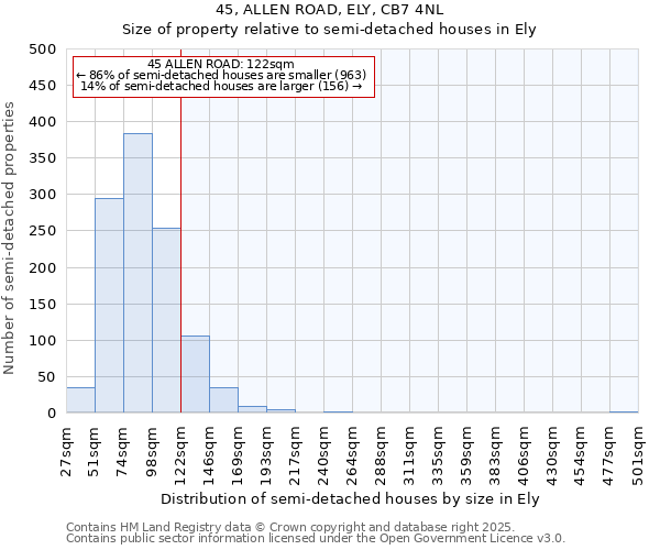 45, ALLEN ROAD, ELY, CB7 4NL: Size of property relative to detached houses in Ely