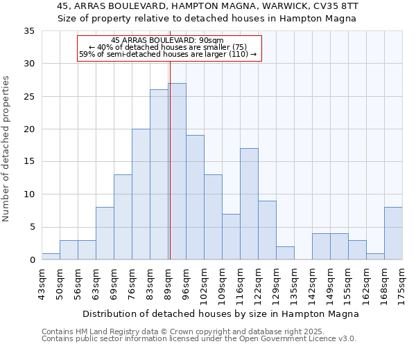 45, ARRAS BOULEVARD, HAMPTON MAGNA, WARWICK, CV35 8TT: Size of property relative to detached houses in Hampton Magna