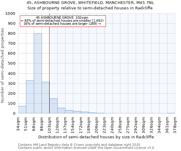 45, ASHBOURNE GROVE, WHITEFIELD, MANCHESTER, M45 7NL: Size of property relative to detached houses in Radcliffe