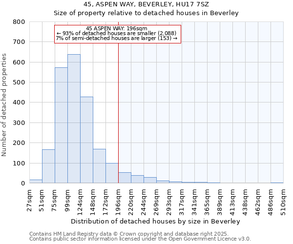 45, ASPEN WAY, BEVERLEY, HU17 7SZ: Size of property relative to detached houses in Beverley