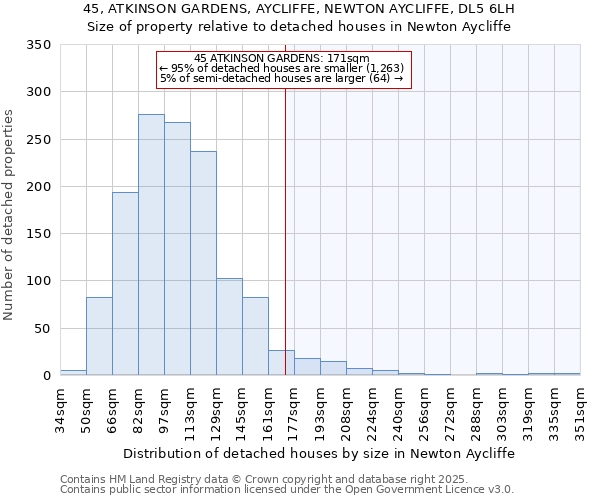 45, ATKINSON GARDENS, AYCLIFFE, NEWTON AYCLIFFE, DL5 6LH: Size of property relative to detached houses in Newton Aycliffe