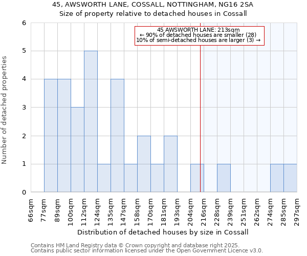 45, AWSWORTH LANE, COSSALL, NOTTINGHAM, NG16 2SA: Size of property relative to detached houses in Cossall