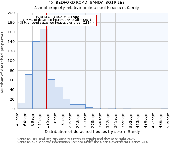 45, BEDFORD ROAD, SANDY, SG19 1ES: Size of property relative to detached houses in Sandy