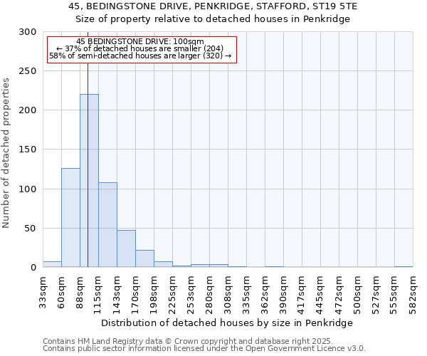 45, BEDINGSTONE DRIVE, PENKRIDGE, STAFFORD, ST19 5TE: Size of property relative to detached houses in Penkridge