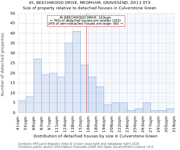 45, BEECHWOOD DRIVE, MEOPHAM, GRAVESEND, DA13 0TX: Size of property relative to detached houses in Culverstone Green