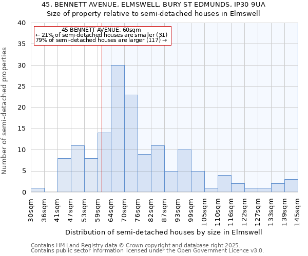 45, BENNETT AVENUE, ELMSWELL, BURY ST EDMUNDS, IP30 9UA: Size of property relative to detached houses in Elmswell