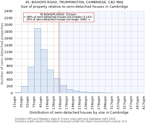 45, BISHOPS ROAD, TRUMPINGTON, CAMBRIDGE, CB2 9NQ: Size of property relative to detached houses in Cambridge